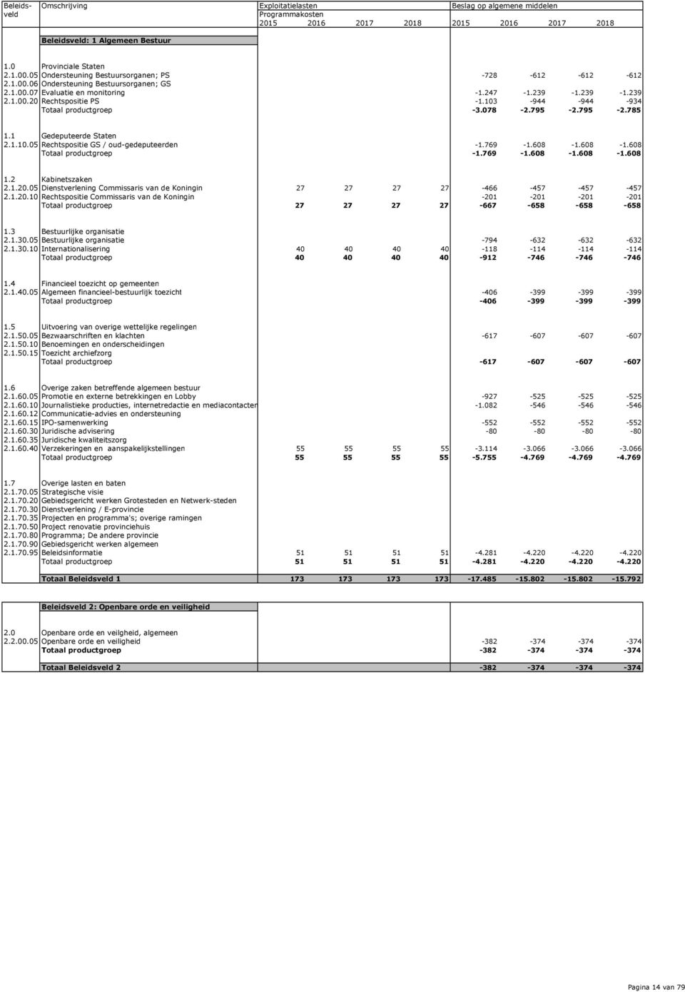 103-944 -944-934 Totaal productgroep -3.078-2.795-2.795-2.785 1.1 Gedeputeerde Staten 2.1.10.05 Rechtspositie GS / oud-gedeputeerden -1.769-1.608-1.608-1.608 Totaal productgroep -1.769-1.608-1.608-1.608 1.