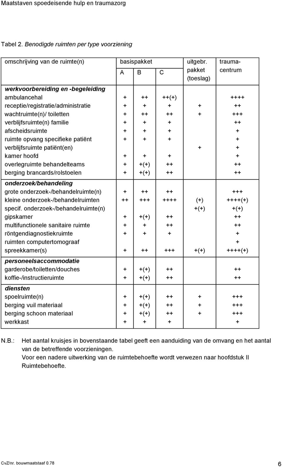 specifieke patiënt verblijfsruimte patiënt(en) kamer hoofd overlegruimte behandelteams berging brancards/rolstoelen () () () onderzoek/behandeling grote onderzoek-/behandelruimte(n) kleine