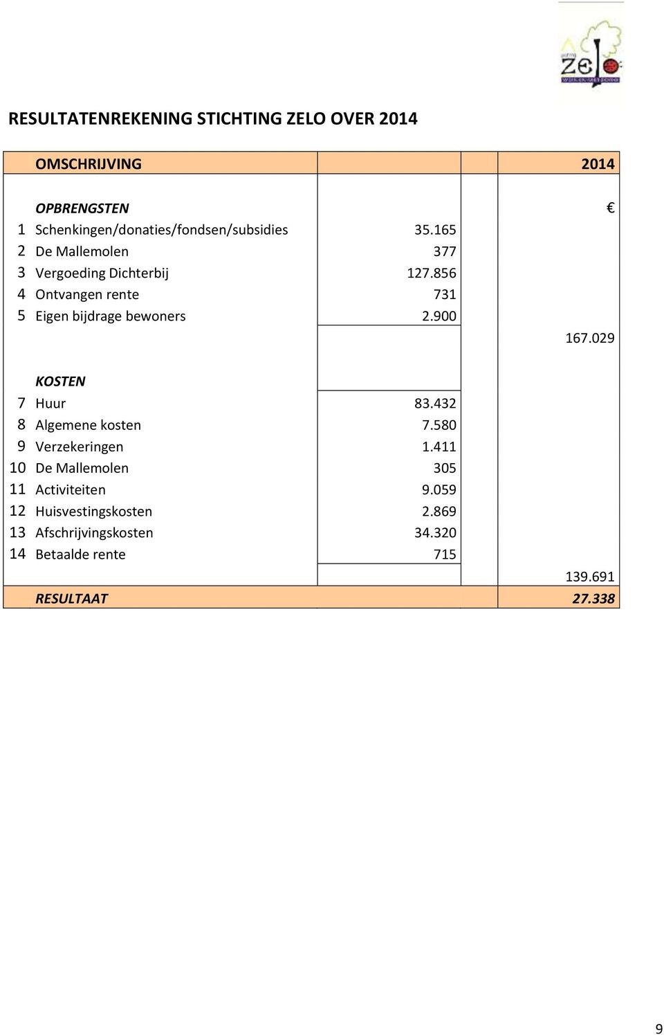 856 4 Ontvangen rente 731 5 Eigen bijdrage bewoners 2.900 167.029 KOSTEN 7 Huur 83.432 8 Algemene kosten 7.