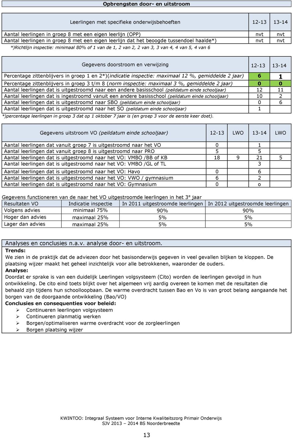 Percentage zittenblijvers in groep 1 en 2*)(indicatie inspectie: maximaal 12 %, gemiddelde 2 jaar) 6 1 Percentage zittenblijvers in groep 3 t/m 8 (norm inspectie: maximaal 3 %, gemiddelde 2 jaar) 0 0