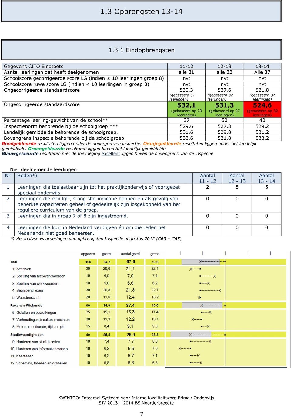 532,1 (gebaseerd op 29 leerlingen) 527,6 (gebaseerd 32 leerlingen) 531,3 (gebaseerd op 27 leerlingen) 521,8 (gebaseerd 37 leerlingen) 524,6 (gebaseerd op 32 leerlingen) Percentage leerling-gewicht