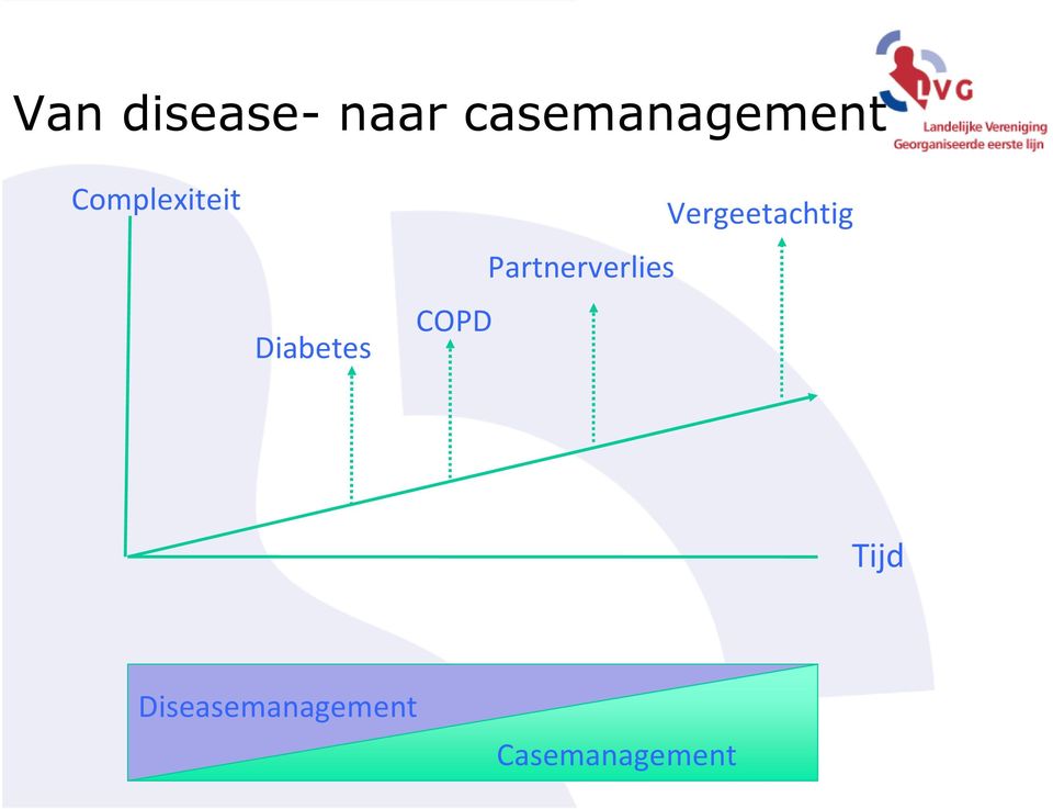 Diabetes COPD Partnerverlies