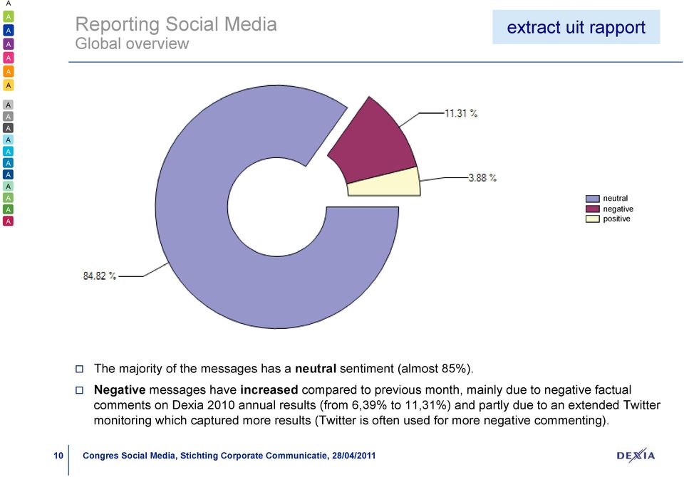 Negative messages have increased compared to previous month, mainly due to negative factual comments on Dexia