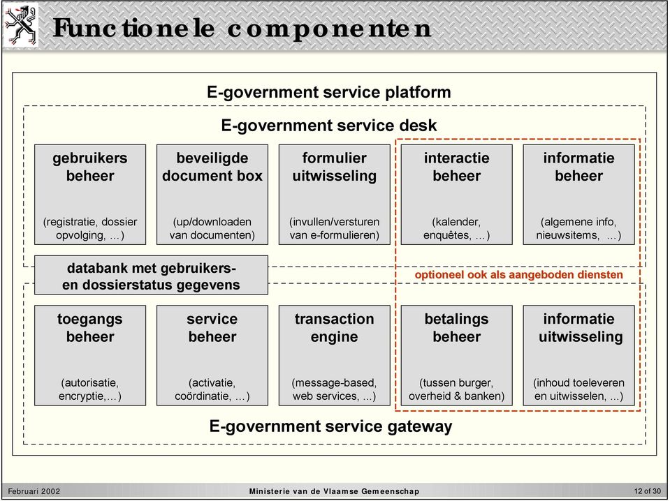 gegevens optioneel ook als aangeboden diensten toegangs service transaction engine betalings informatie uitwisseling (autorisatie, encryptie, ) (activatie, coördinatie, )