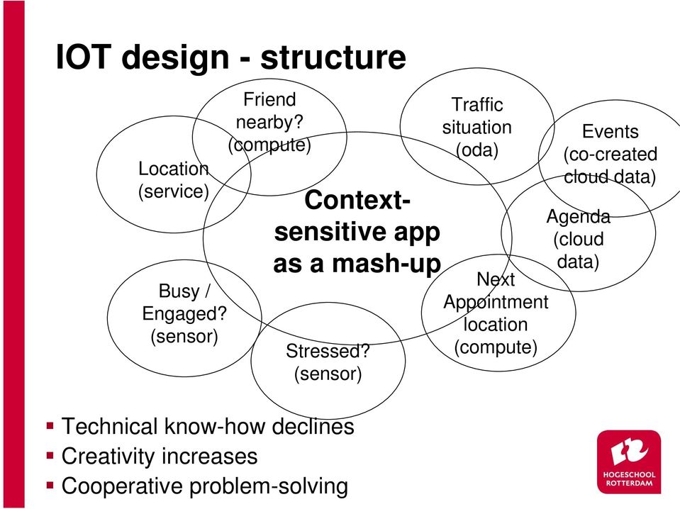 problem-solving Contextsensitive app as a mash-up Stressed?