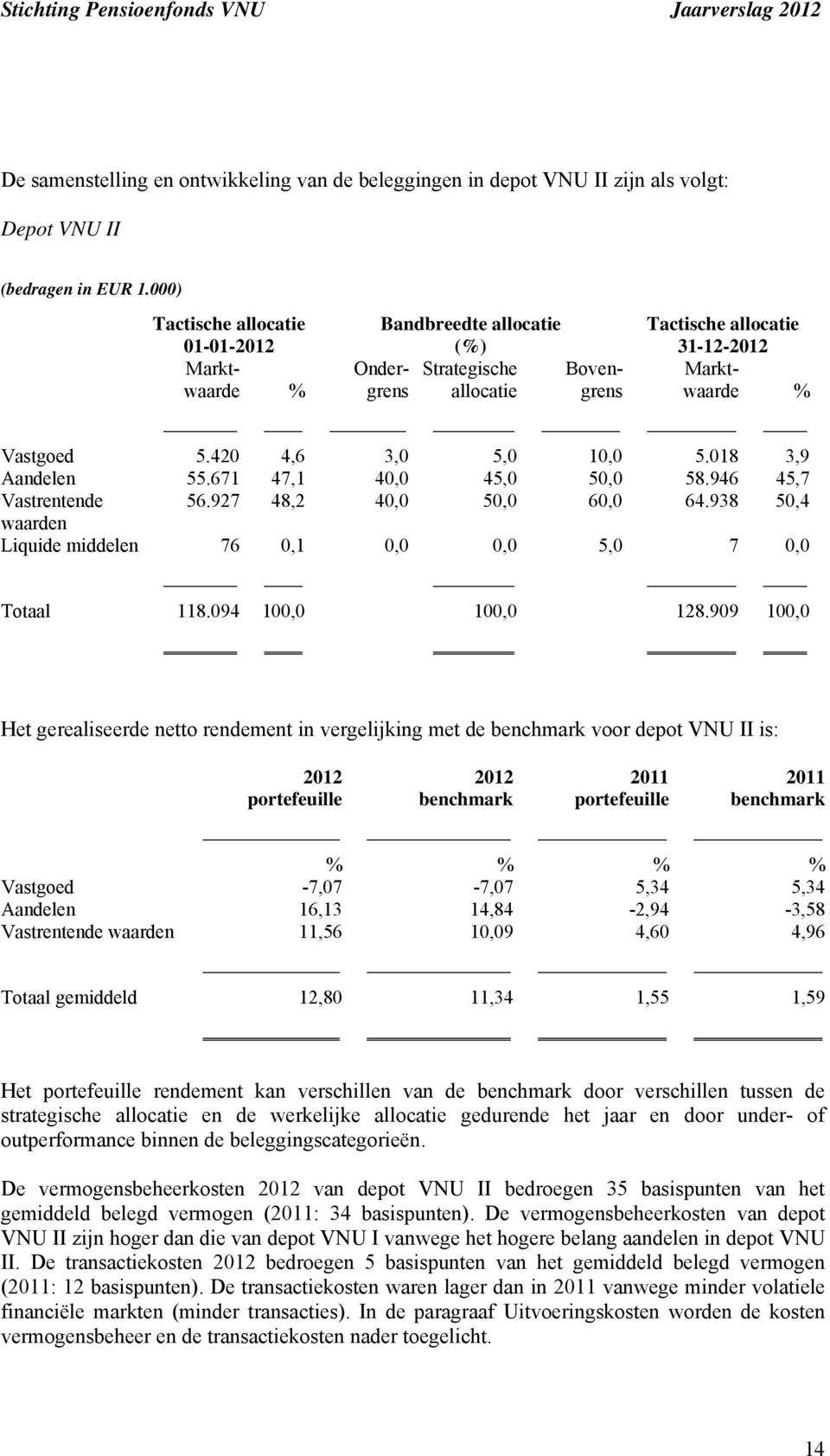 018 3,9 Aandelen 55.671 47,1 40,0 45,0 50,0 58.946 45,7 Vastrentende 56.927 48,2 40,0 50,0 60,0 64.938 50,4 waarden Liquide middelen 76 0,1 0,0 0,0 5,0 7 0,0 Totaal 118.094 100,0 100,0 128.