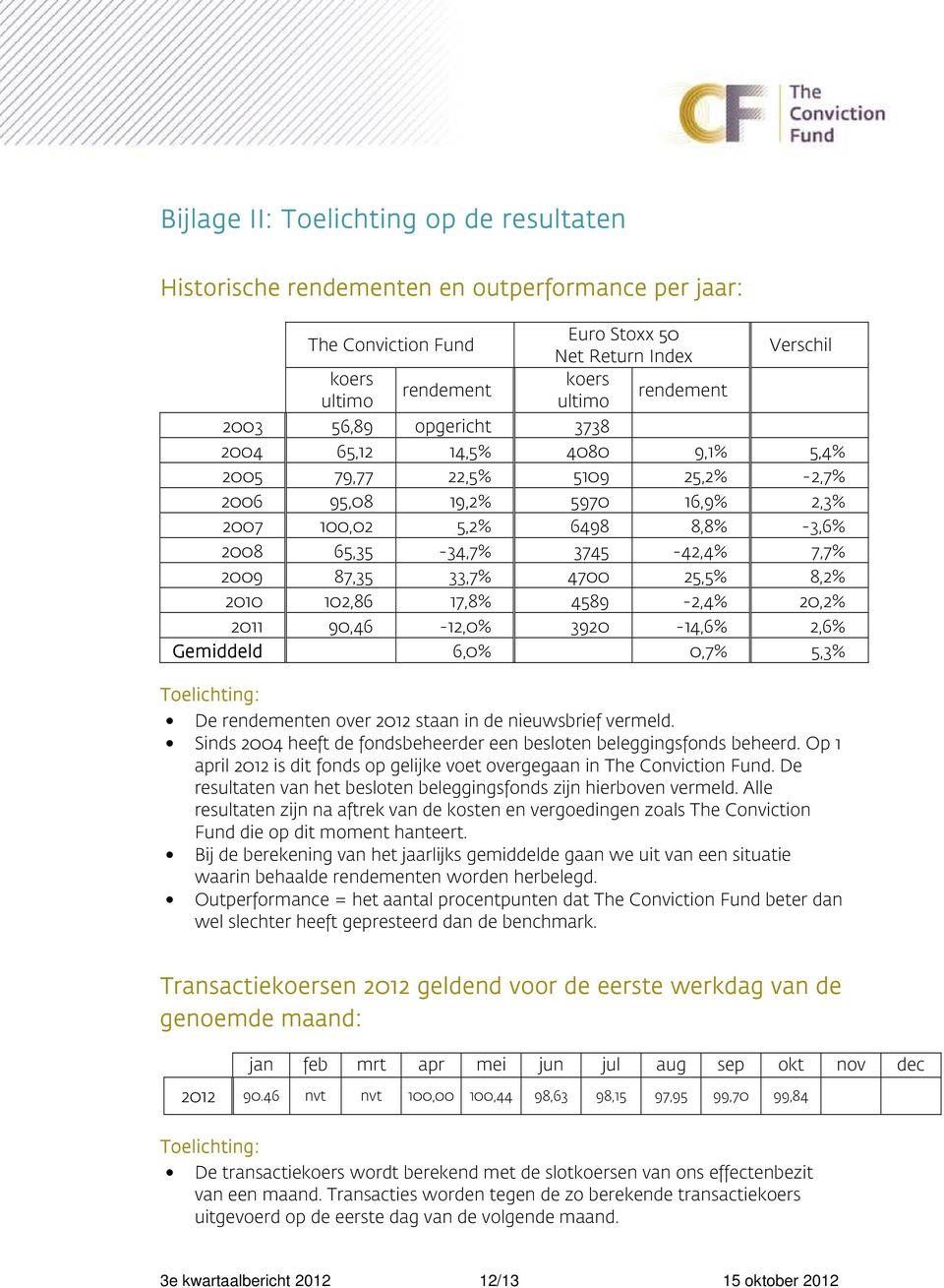 87,35 33,7% 4700 25,5% 8,2% 2010 102,86 17,8% 4589-2,4% 20,2% 2011 90,46-12,0% 3920-14,6% 2,6% Gemiddeld 6,0% 0,7% 5,3% Toelichting: De rendementen over 2012 staan in de nieuwsbrief vermeld.