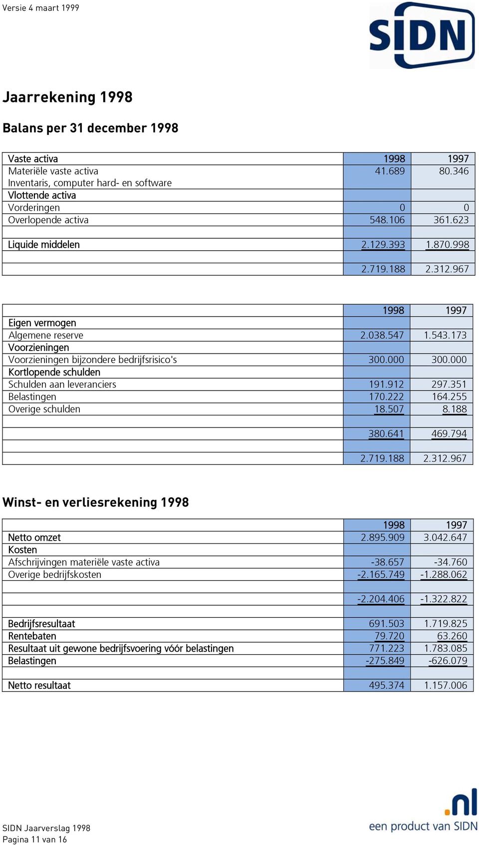 967 1998 1997 Eigen vermogen Algemene reserve 2.038.547 1.543.173 Voorzieningen Voorzieningen bijzondere bedrijfsrisico's 300.000 300.000 Kortlopende schulden Schulden aan leveranciers 191.912 297.