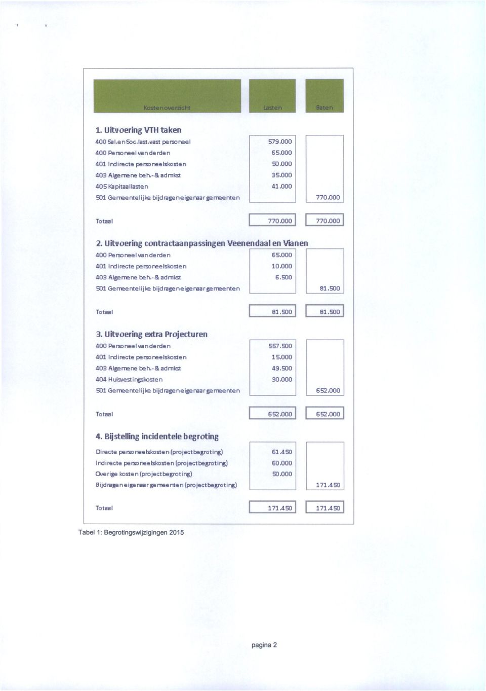 Uitvoering contractaanpassingen Veenendaal en Vianen 400Personeelvande nde n 65.000 401 Indirecte personeelskosten 10,000 403 Algemene beh.