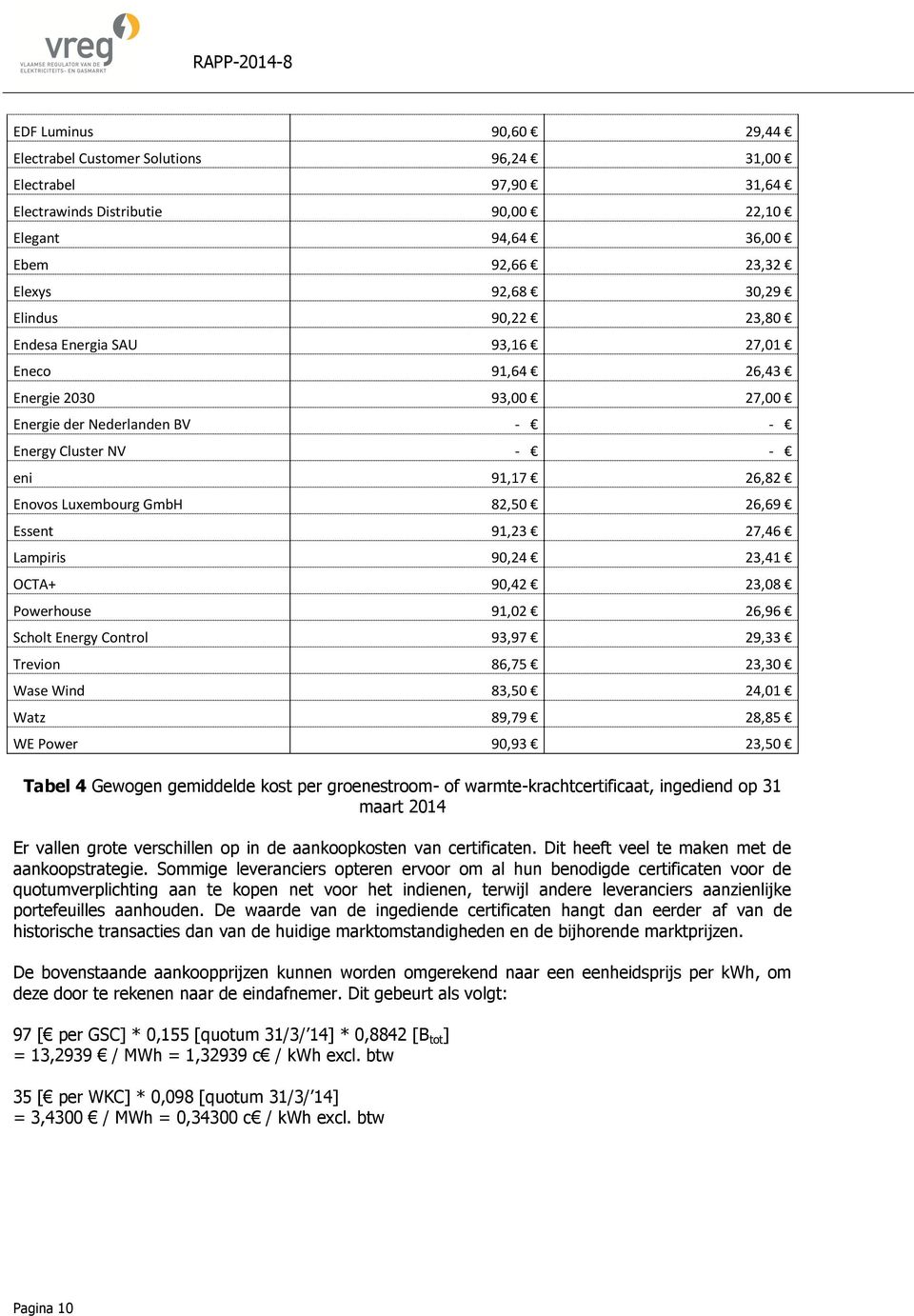 27,46 Lampiris 90,24 23,41 OCTA+ 90,42 23,08 Powerhouse 91,02 26,96 Scholt Energy Control 93,97 29,33 Trevion 86,75 23,30 Wase Wind 83,50 24,01 Watz 89,79 28,85 WE Power 90,93 23,50 Tabel 4 Gewogen