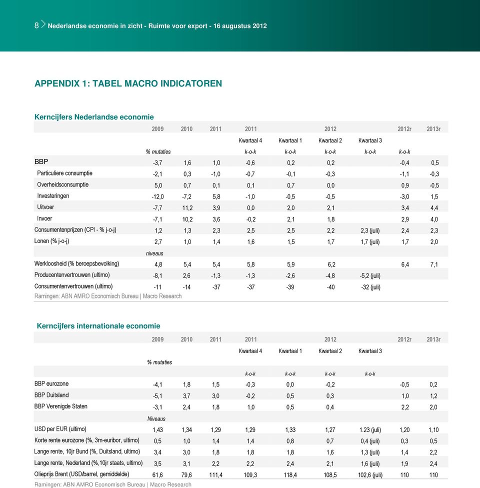 5,8-1, -,5 -,5-3, 1,5 Uitvoer -7,7 11,2 3,9, 2, 2,1 3,4 4,4 Invoer -7,1 1,2 3,6 -,2 2,1 1,8 2,9 4, Consumentenprijzen (CPI - % j-o-j) 1,2 1,3 2,3 2,5 2,5 2,2 2,3 (juli) 2,4 2,3 Lonen (% j-o-j) 2,7 1,