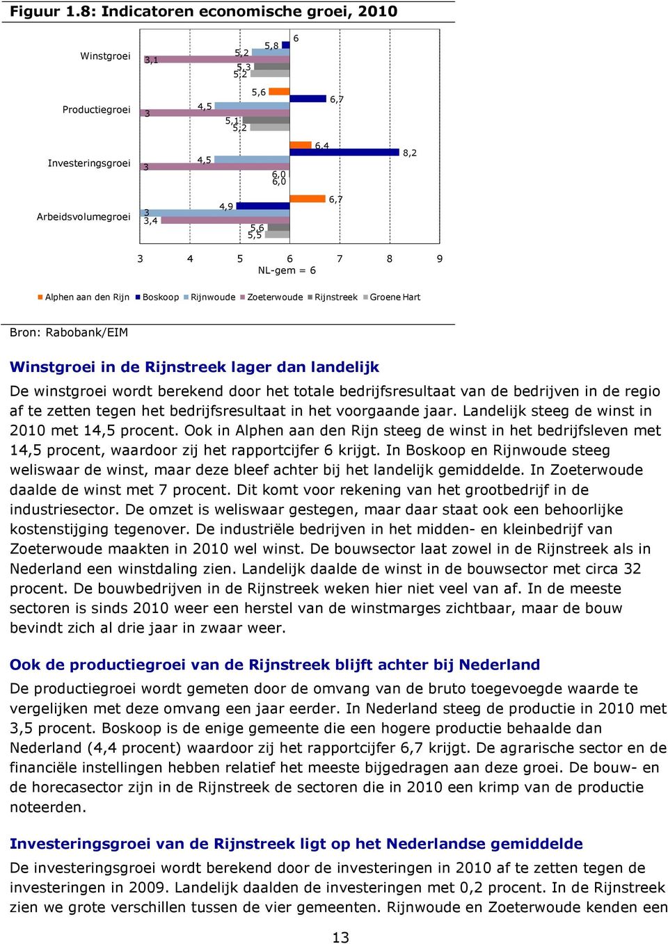 8 9 NL-gem = 6 Alphen aan den Rijn Boskoop Rijnwoude Zoeterwoude Rijnstreek Groene Hart Bron: Rabobank/EIM Winstgroei in de Rijnstreek lager dan landelijk De winstgroei wordt berekend door het totale