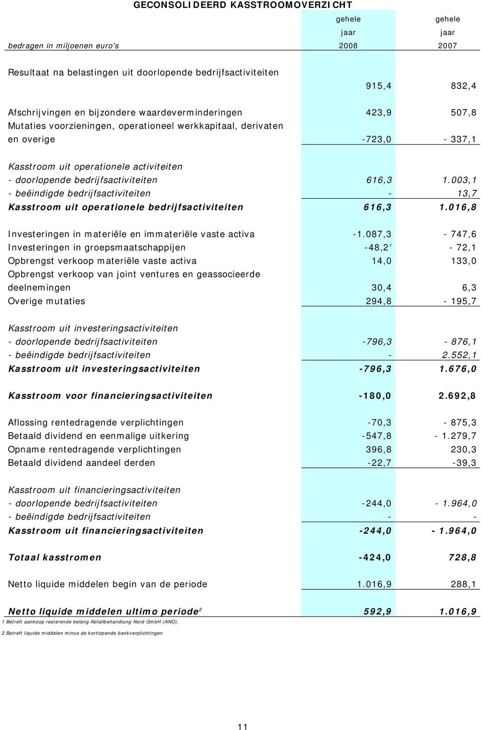 1.003,1 - beëindigde bedrijfsactiviteiten - 13,7 Kasstroom uit operationele bedrijfsactiviteiten 616,3 1.016,8 Investeringen in materiële en immateriële vaste activa -1.