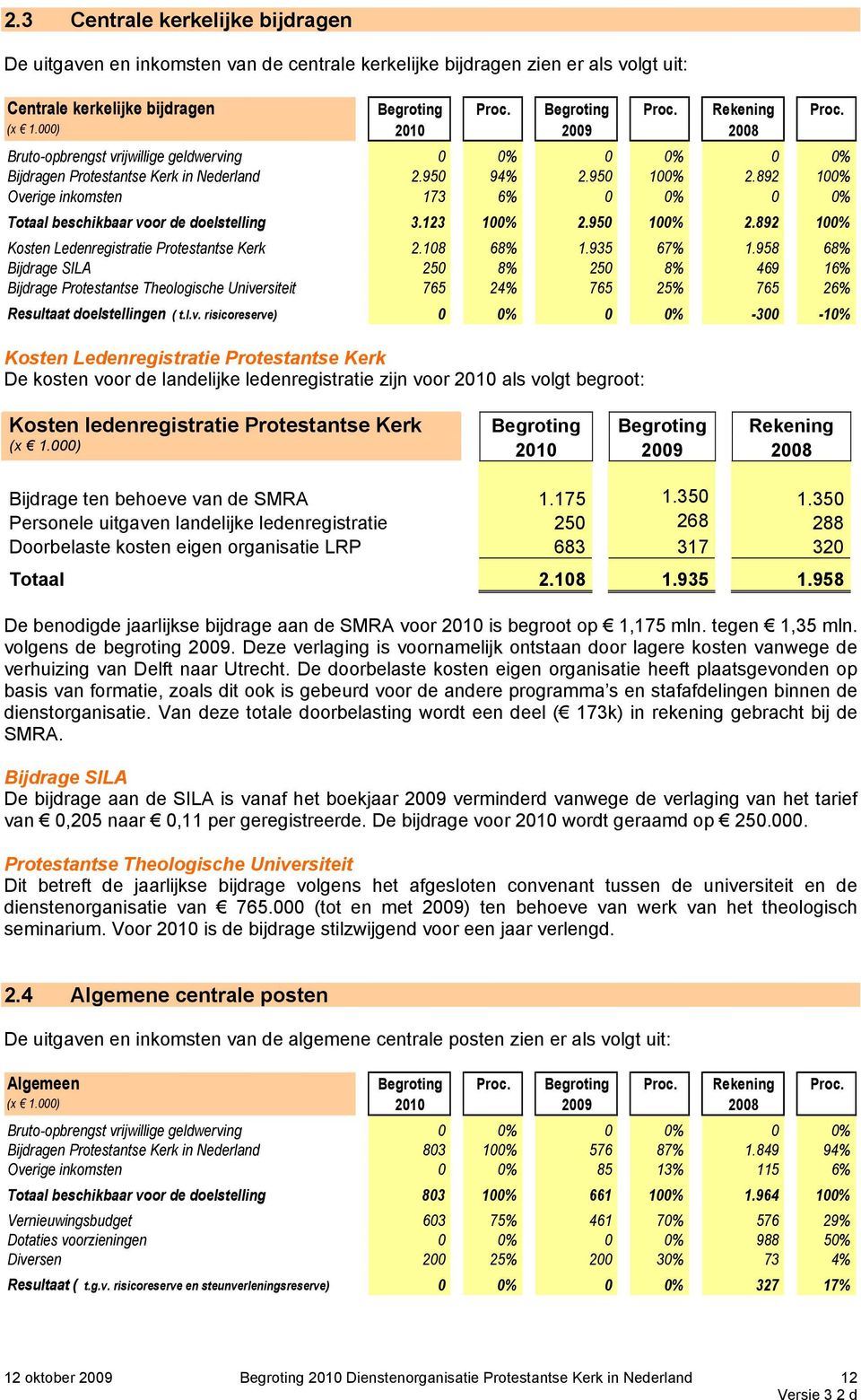 892 100% Overige inkomsten 173 6% 0 0% 0 0% Totaal beschikbaar voor de doelstelling 3.123 100% 2.950 100% 2.892 100% Kosten Ledenregistratie Protestantse Kerk 2.108 68% 1.935 67% 1.