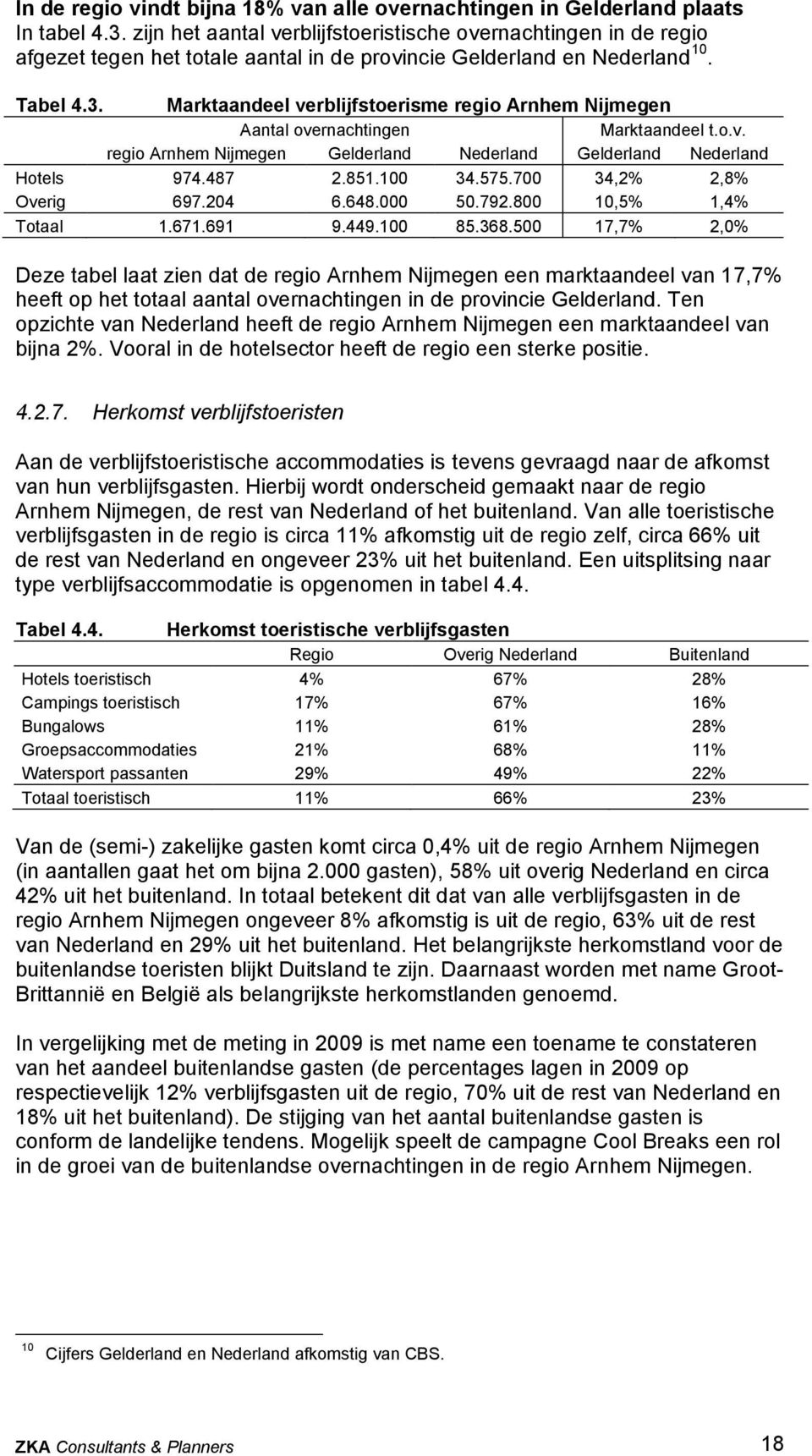 Marktaandeel verblijfstoerisme regio Arnhem Nijmegen Aantal overnachtingen Marktaandeel t.o.v. regio Arnhem Nijmegen Gelderland Nederland Gelderland Nederland Hotels 974.487 2.851.100 34.575.