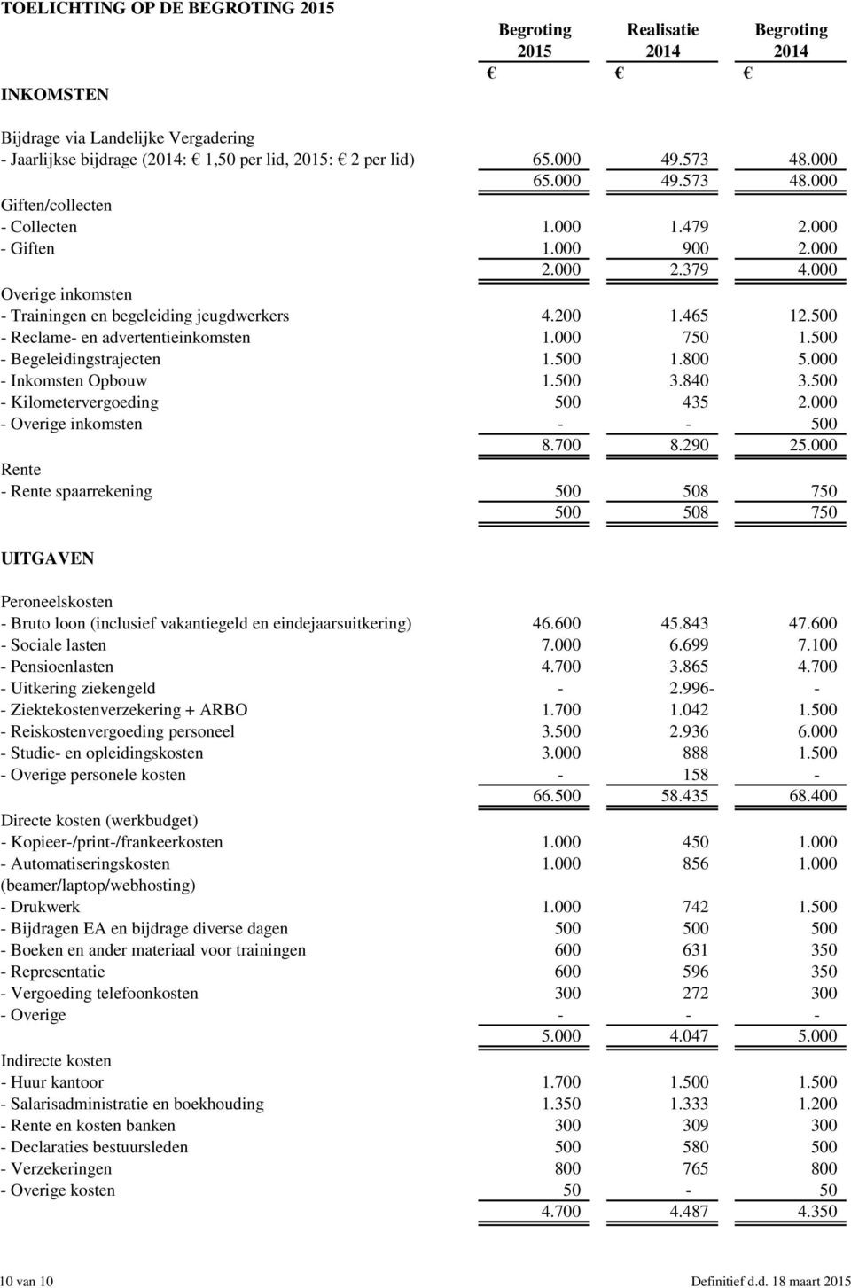 500 - Reclame- en advertentieinkomsten 1.000 750 1.500 - Begeleidingstrajecten 1.500 1.800 5.000 - Inkomsten Opbouw 1.500 3.840 3.500 - Kilometervergoeding 500 435 2.000 - Overige inkomsten - - 500 8.