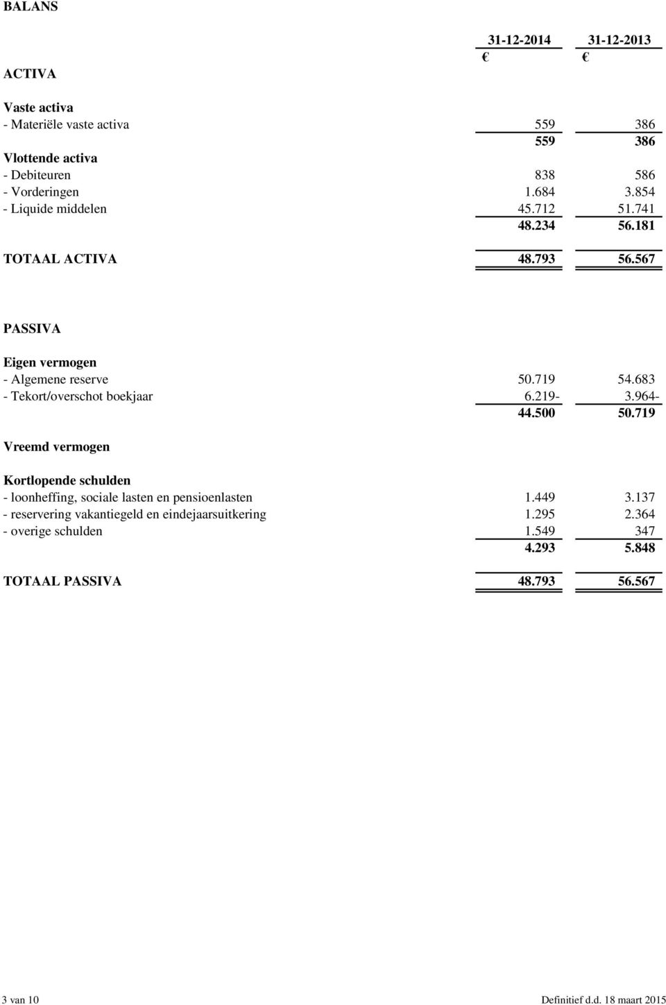 683 - Tekort/overschot boekjaar 6.219-3.964-44.500 50.719 Vreemd vermogen Kortlopende schulden - loonheffing, sociale lasten en pensioenlasten 1.449 3.