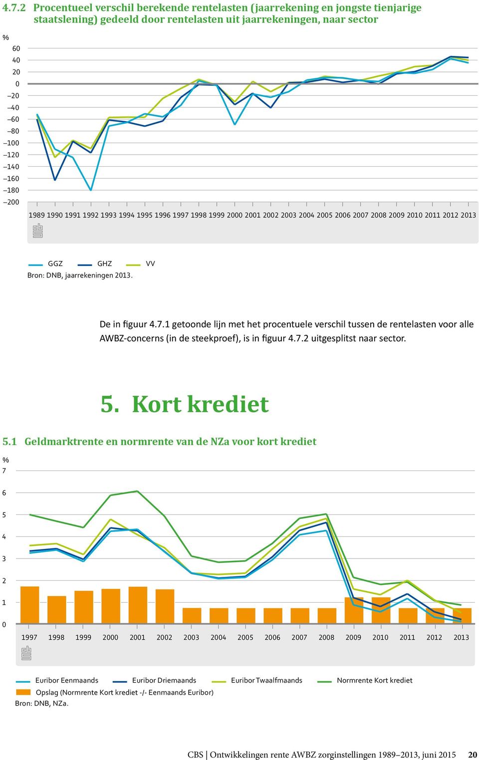 7.2 uitgesplitst naar sector. 5. Kort krediet 5.