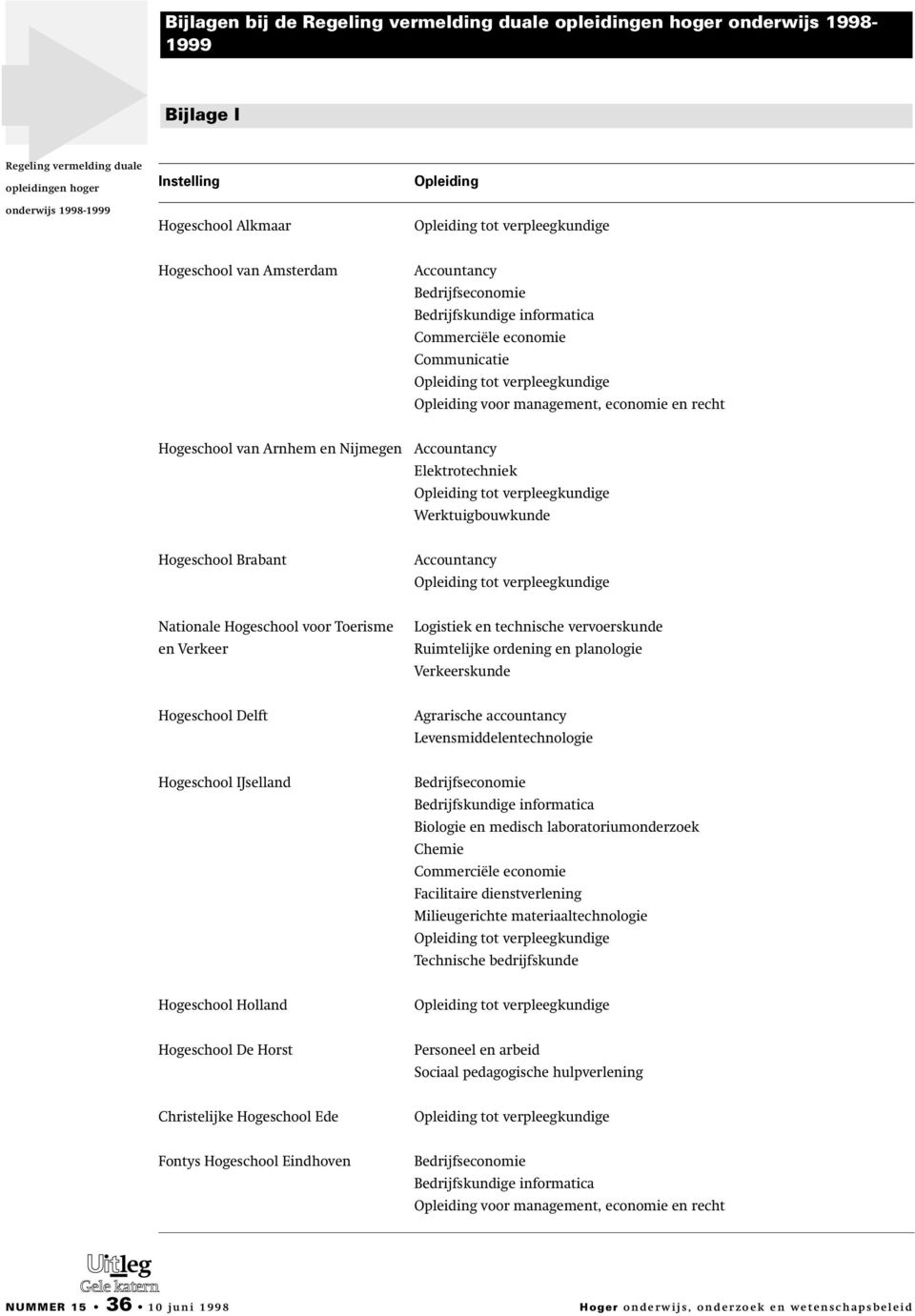 Hogeschool Delft Agrarische accountancy Levensmiddelentechnologie Hogeschool IJselland Biologie en medisch laboratoriumonderzoek Chemie Facilitaire