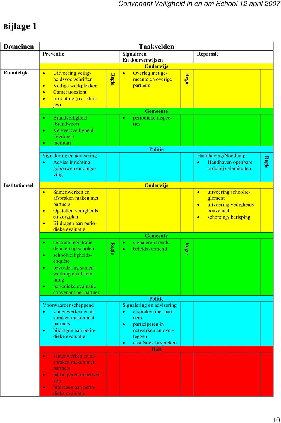 eratoezicht Inrichting (o.a. kluisjes) Brandveiligheid (brandweer) Verkeersveiligheid (Verkeer) facilitair Signalering en advisering Advies inrichting gebouwen en omgeving Regie Taakvelden Signaleren