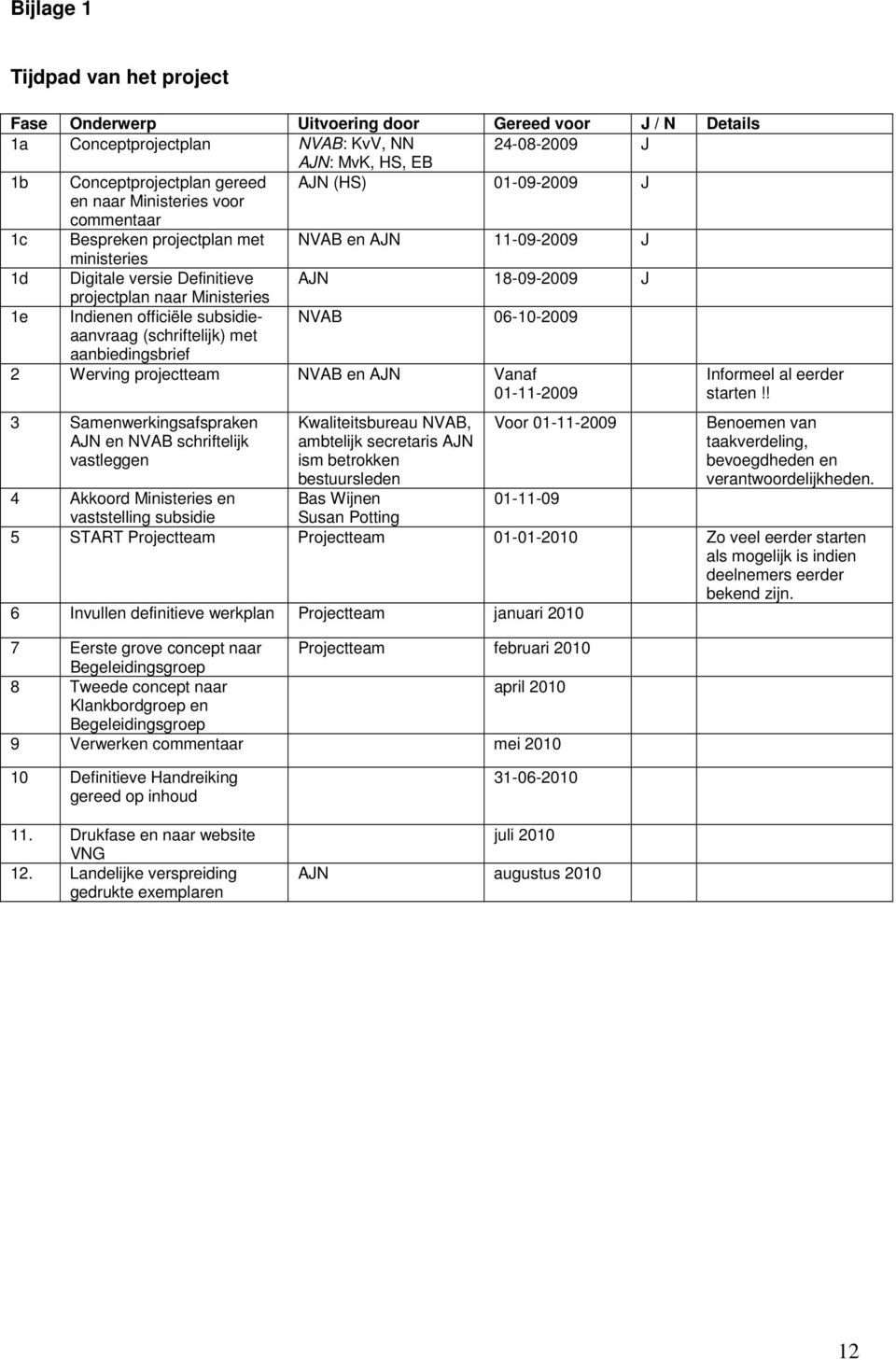 Indienen officiële subsidie- NVAB 06-10-2009 aanvraag (schriftelijk) met aanbiedingsbrief 2 Werving projectteam NVAB en AJN Vanaf 01-11-2009 Informeel al eerder starten!