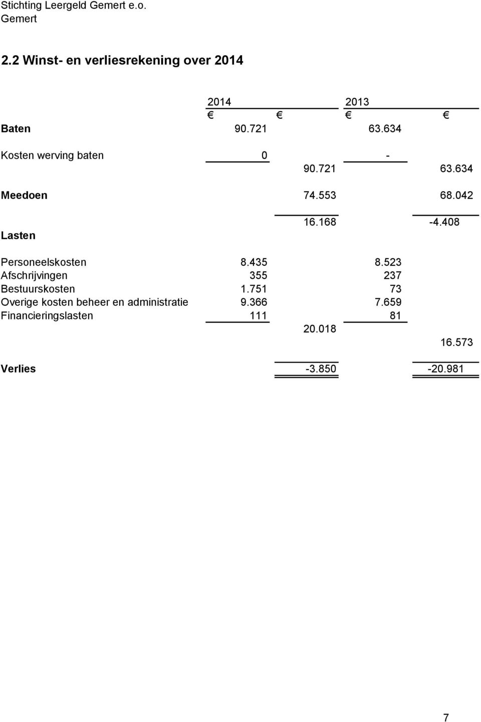 721 63.634 Meedoen 74.553 68.042 Lasten 16.168-4.408 Personeelskosten 8.435 8.