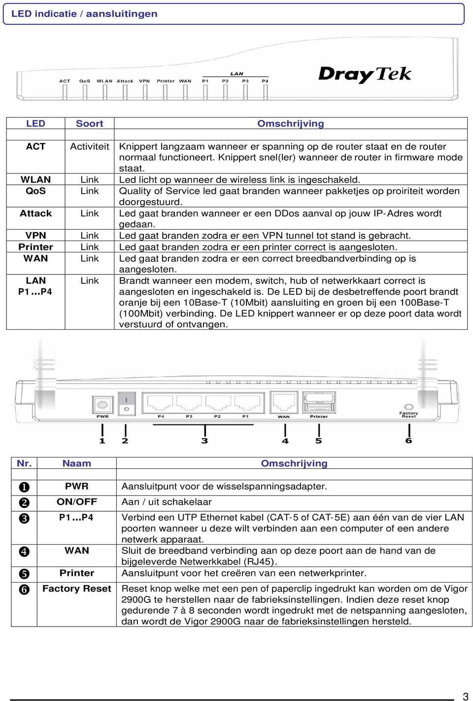 QoS Link Quality of Service led gaat branden wanneer pakketjes op proiriteit worden doorgestuurd. Attack Link Led gaat branden wanneer er een DDos aanval op jouw IP-Adres wordt gedaan.