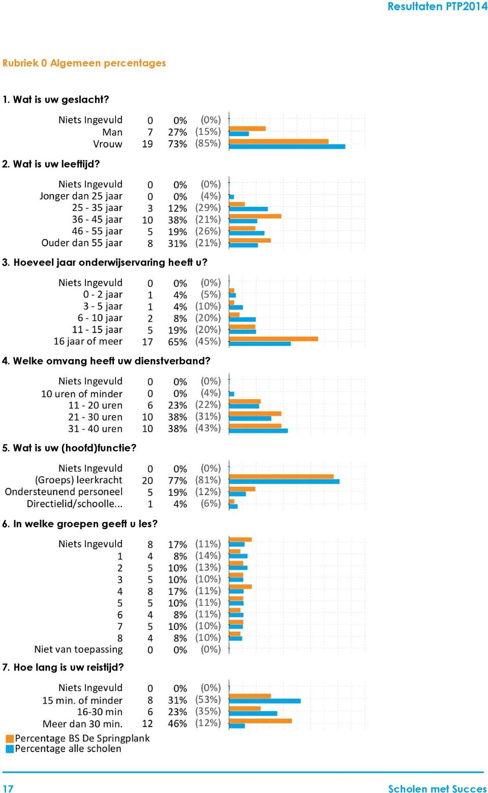 Welke omvang heeft uw dienstverband? 5. Wat is uw (hoofd)functie? 6.