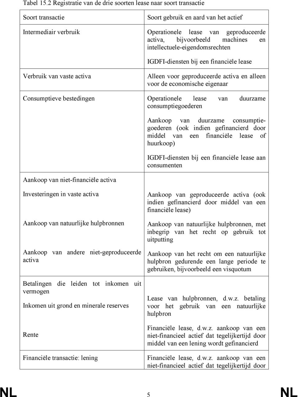 machines en intellectuele-eigendomsrechten IGDFI-diensten bij een financiële lease Verbruik van vaste activa Alleen voor geproduceerde activa en alleen voor de economische eigenaar Consumptieve