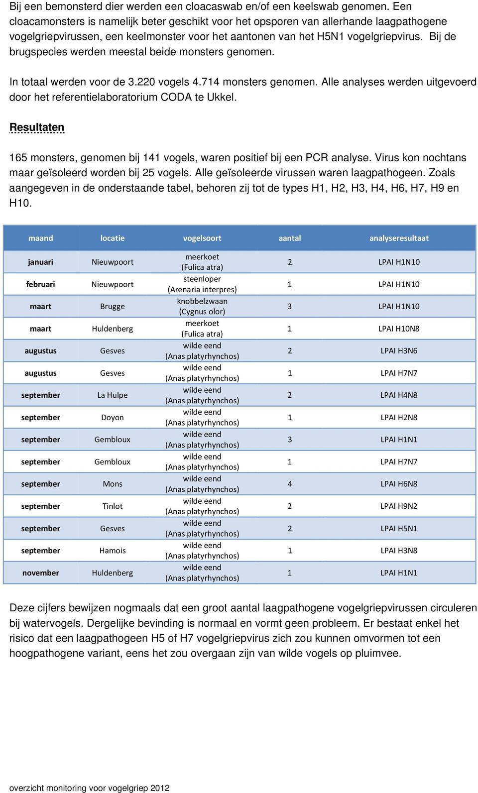 Bij de brugspecies werden meestal beide monsters genomen. In totaal werden voor de 3.220 vogels 4.714 monsters genomen. Alle analyses werden uitgevoerd door het referentielaboratorium CODA te Ukkel.