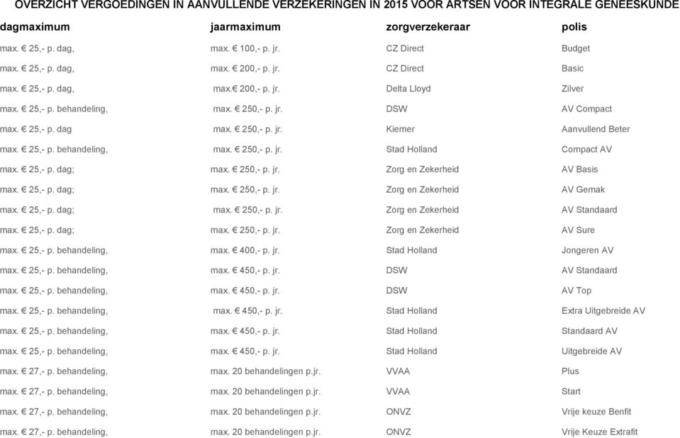 250,- p. jr. Kiemer Aanvullend Beter max. 25,- p. behandeling, max. 250,- p. jr. Stad Holland Compact AV max. 25,- p. dag; max. 250,- p. jr. Zorg en Zekerheid AV Basis max. 25,- p. dag; max. 250,- p. jr. Zorg en Zekerheid AV Gemak max.