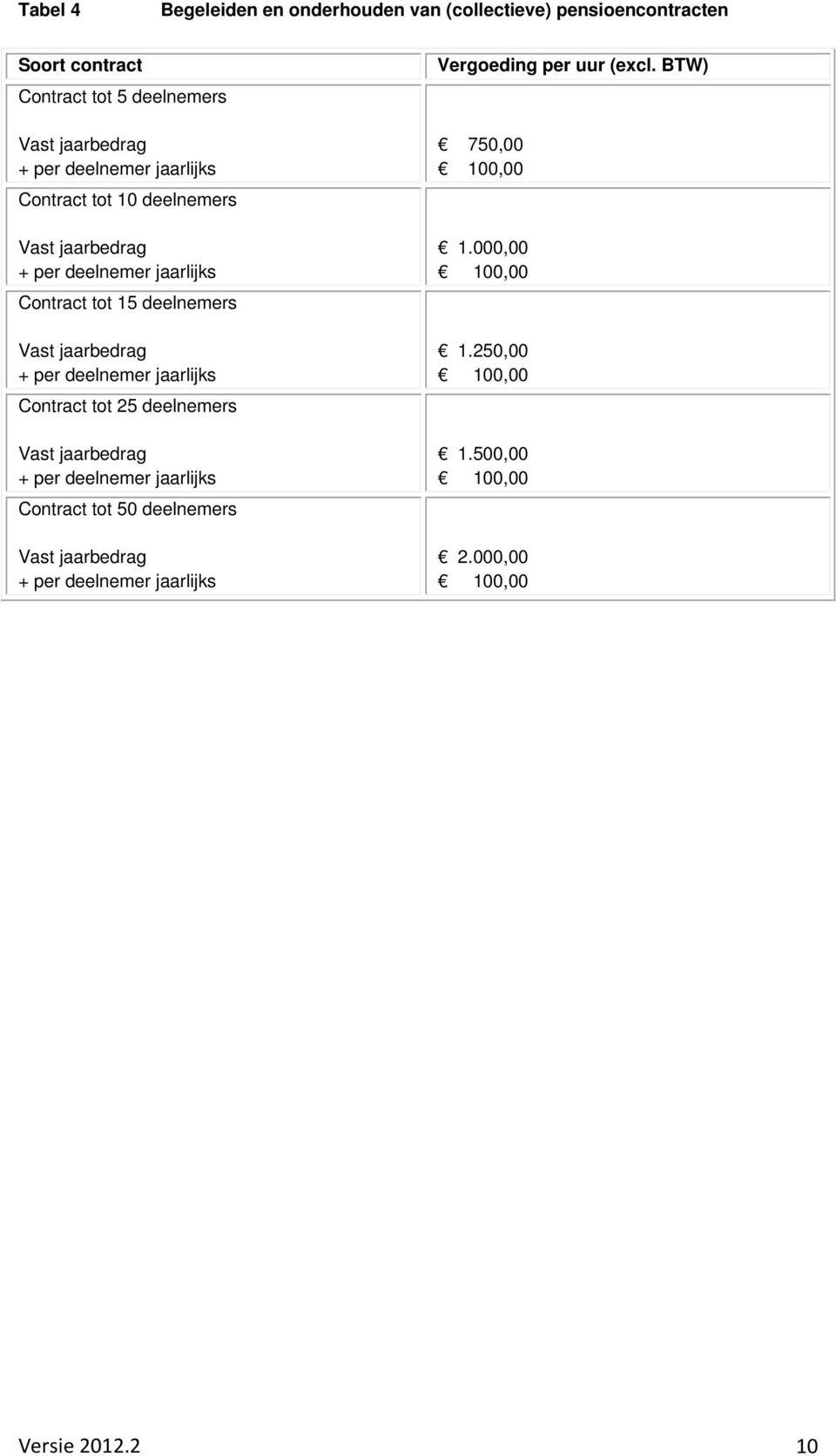 deelnemer jaarlijks Contract tot 25 deelnemers Vast jaarbedrag + per deelnemer jaarlijks Contract tot 50 deelnemers Vast jaarbedrag + per