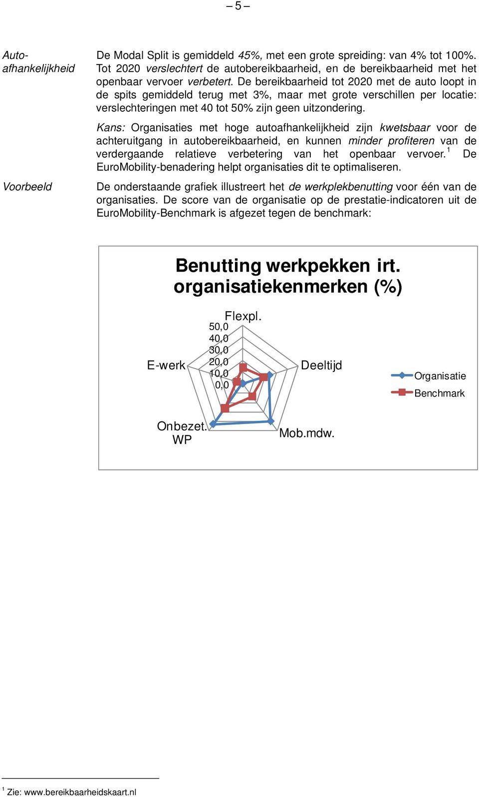 De bereikbaarheid tot 2020 met de auto loopt in de spits gemiddeld terug met 3%, maar met grote verschillen per locatie: verslechteringen met 40 tot 50% zijn geen uitzondering.