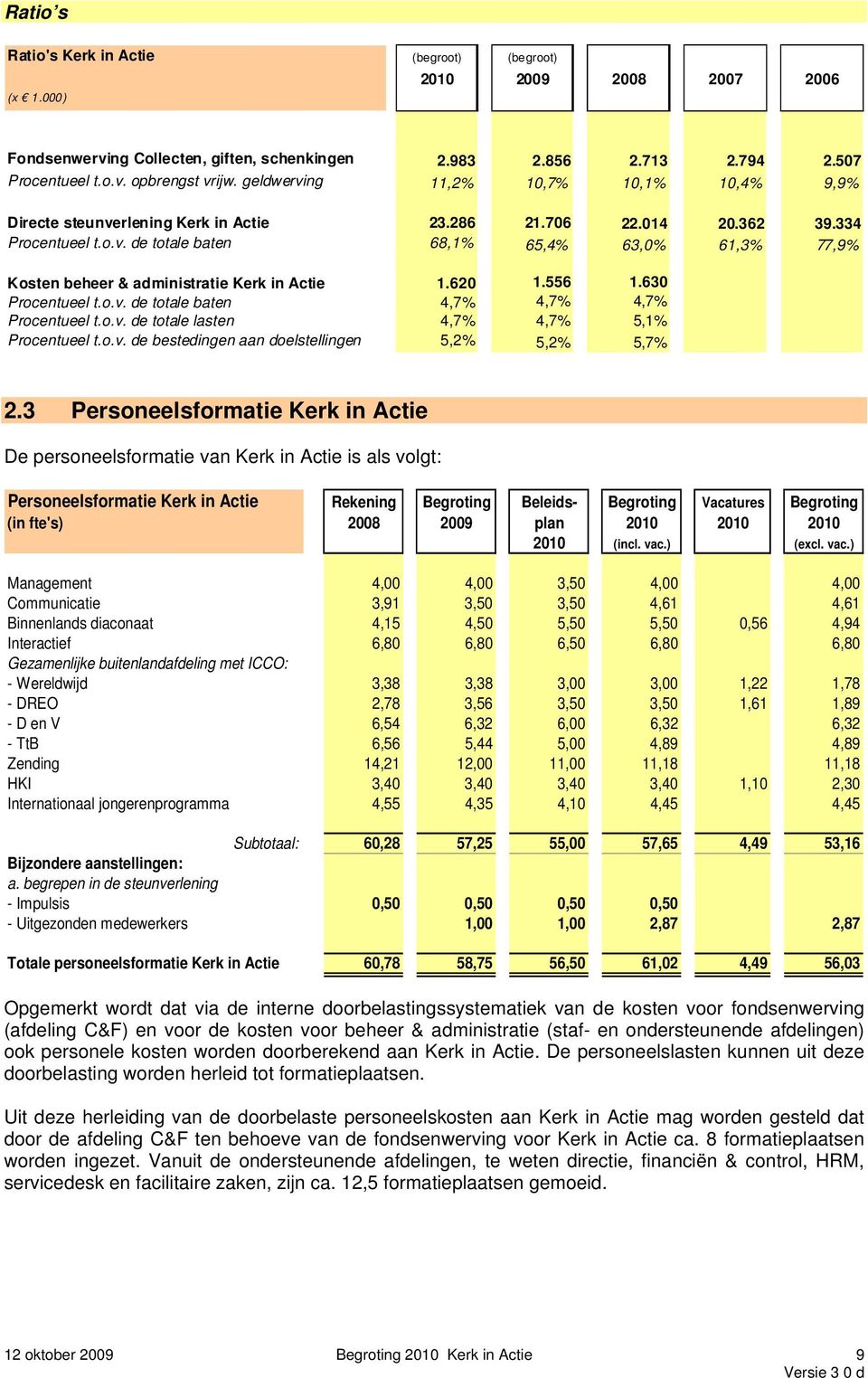 620 1.556 1.630 Procentueel t.o.v. de totale baten 4,7% 4,7% 4,7% Procentueel t.o.v. de totale lasten 4,7% 4,7% 5,1% Procentueel t.o.v. de bestedingen aan doelstellingen 5,2% 5,2% 5,7% 2.