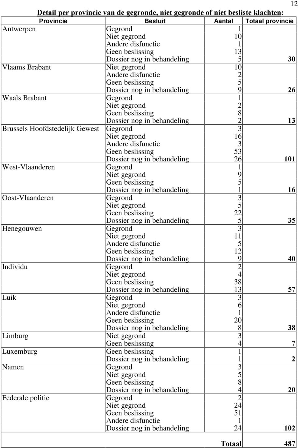 nog in behandeling 2 13 Brussels Hoofdstedelijk Gewest Gegrond 3 Niet gegrond 16 Andere disfunctie 3 Geen beslissing 53 Dossier nog in behandeling 26 101 West-Vlaanderen Gegrond 1 Niet gegrond 9 Geen
