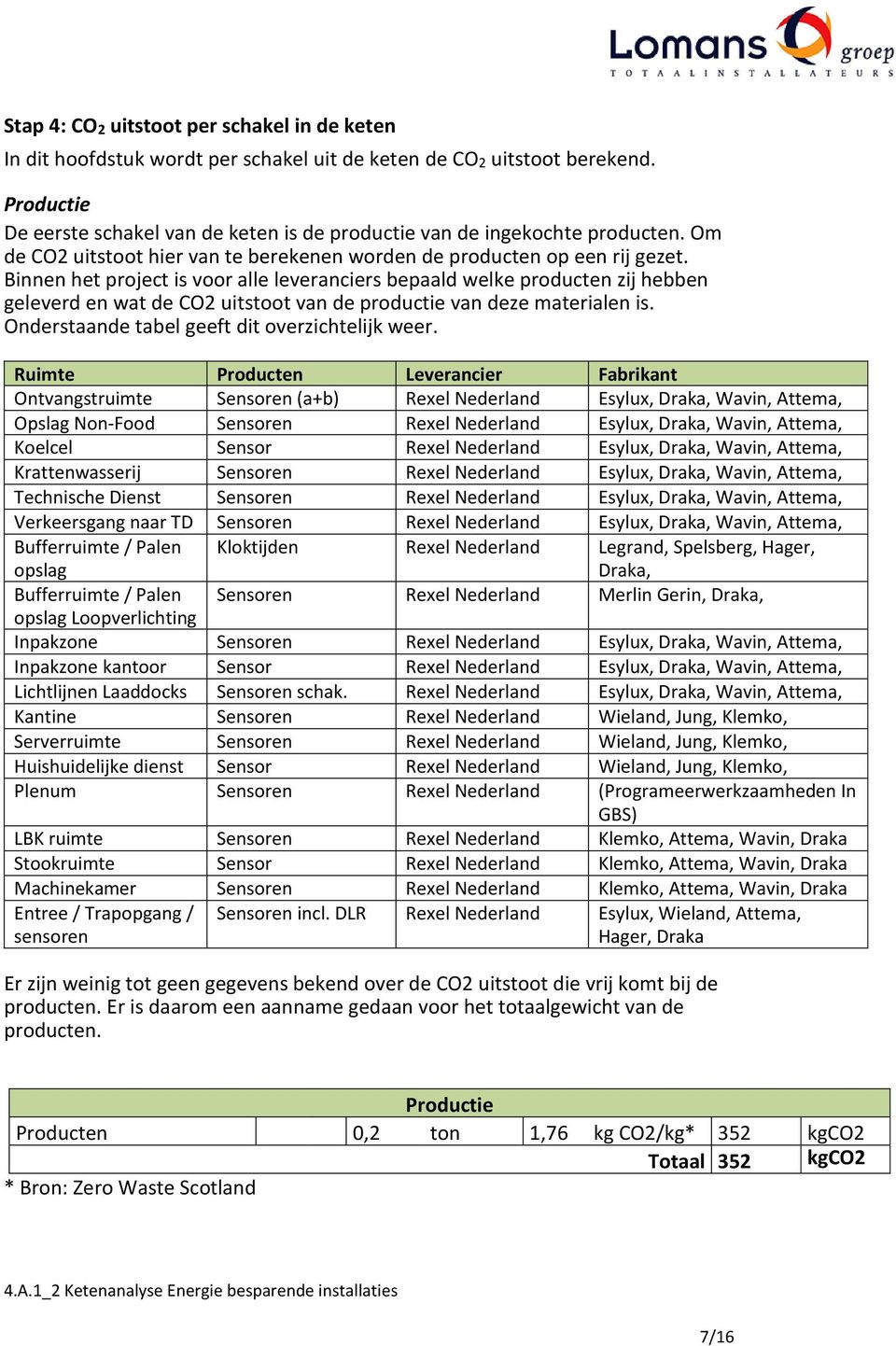 Binnen het project is voor alle leveranciers bepaald welke producten zij hebben geleverd en wat de CO2 uitstoot van de productie van deze materialen is.