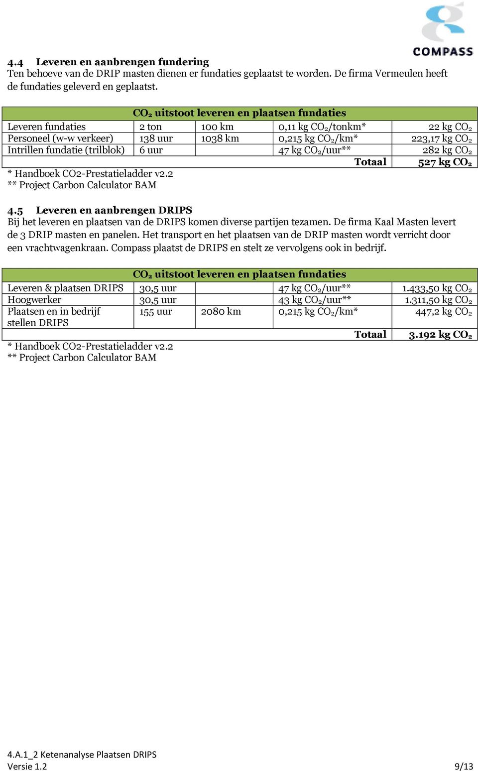 (trilblok) 6 uur 47 kg CO 2/uur** 282 kg CO 2 Totaal 527 kg CO 2 * Handboek CO2-Prestatieladder v2.2 ** Project Carbon Calculator BAM 4.