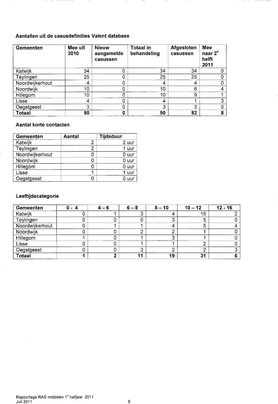 Katwi k 2 Teylingen 2 Noordwijkerhout 0 Noordwijk 0 Hillegom 0 Lisse Oegstgeest 0 Tijdsduur 2 uur uur 0 uur 0 uur 0 uur uur 0 uur Leeftijdscategorie Gemeenten 0-4 Katwi'k 0 Teylinqen 0