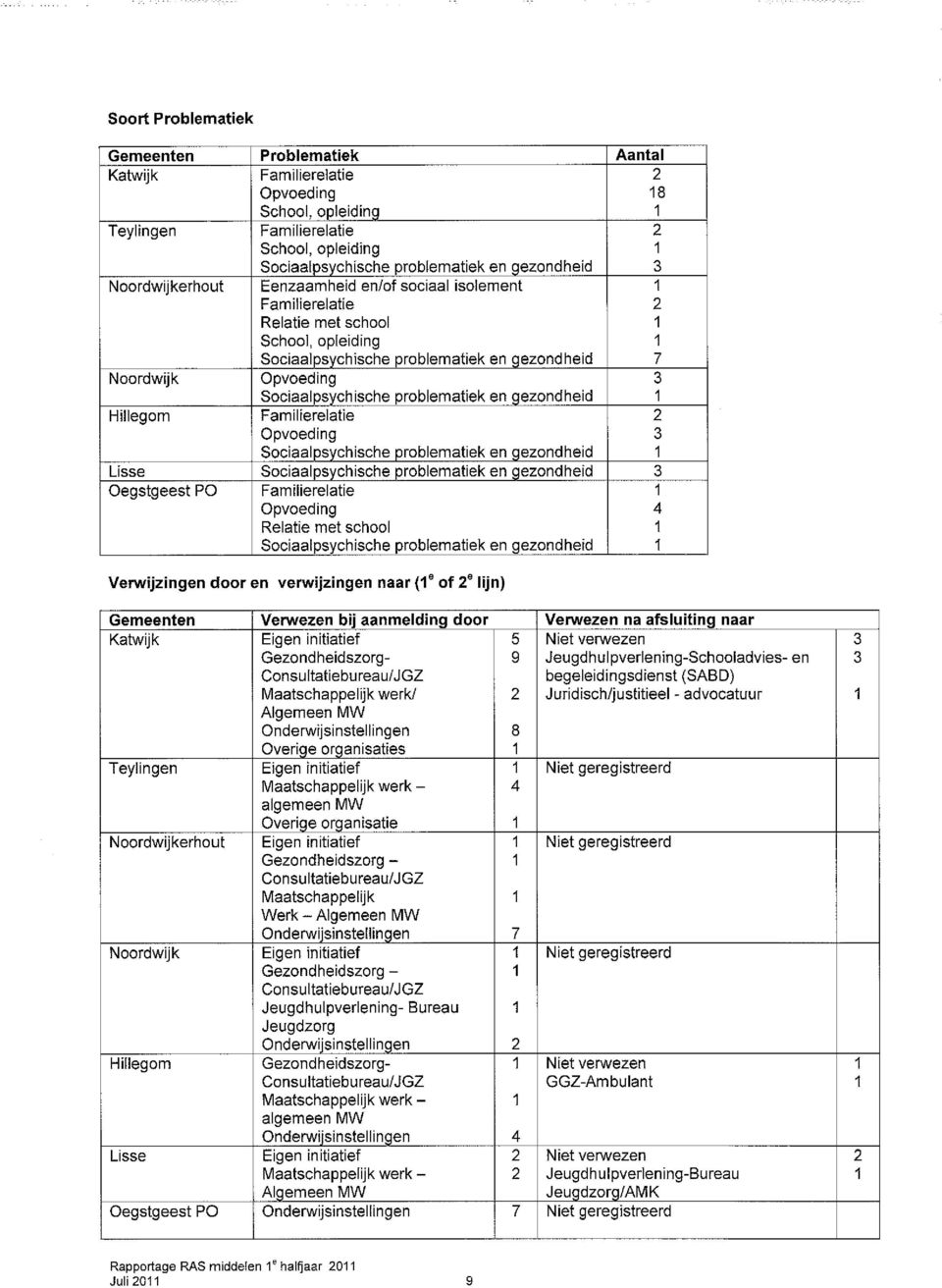 problematiek en gezondheid Hillegom Familierelatie 2 Opvoeding 3 Sociaalpsychische problematiek en gezondheid Lisse Sociaalpsychische problematiek en gezondheid 3 Oegstgeest PO Familierelatie