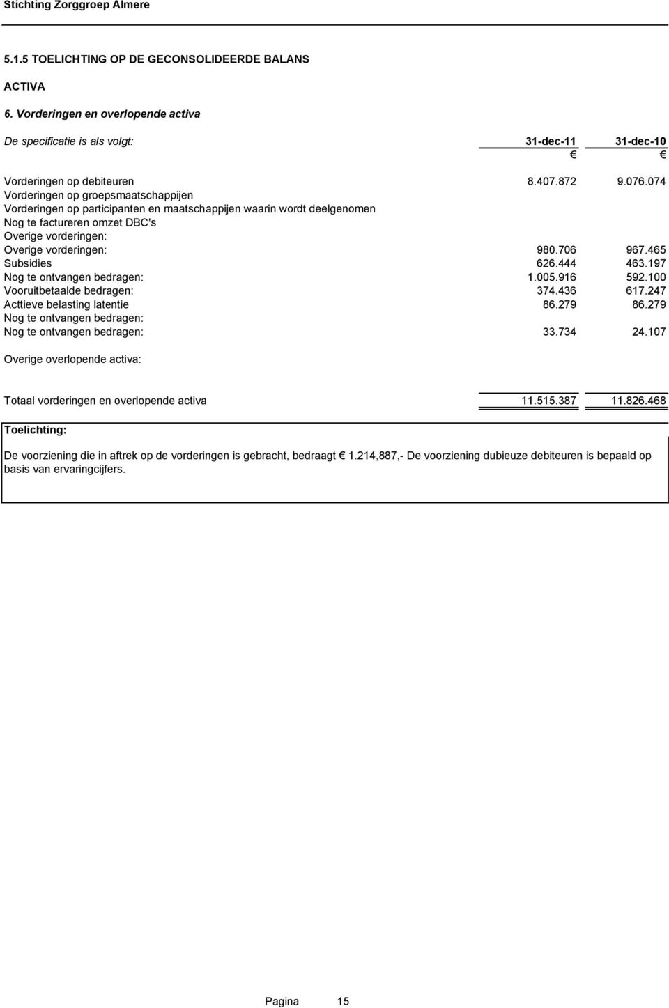 465 Subsidies 626.444 463.197 Nog te ontvangen bedragen: 1.005.916 592.100 Vooruitbetaalde bedragen: 374.436 617.247 Acttieve belasting latentie 86.279 86.