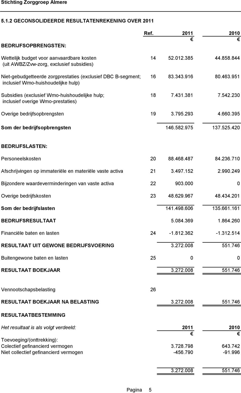 951 inclusief Wmo-huishoudelijke hulp) Subsidies (exclusief Wmo-huishoudelijke hulp; 18 7.431.381 7.542.230 inclusief overige Wmo-prestaties) Overige bedrijfsopbrengsten 19 3.795.293 4.660.