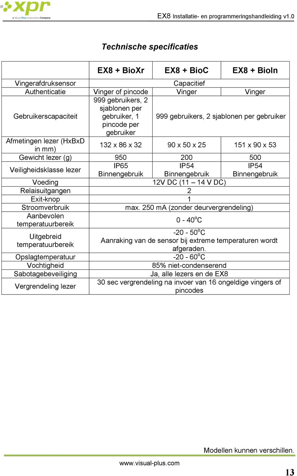 IP54 innengebruik innengebruik innengebruik Voeding 12V DC (11 14 V DC) Relaisuitgangen 2 Exit-knop 1 Stroomverbruik max.