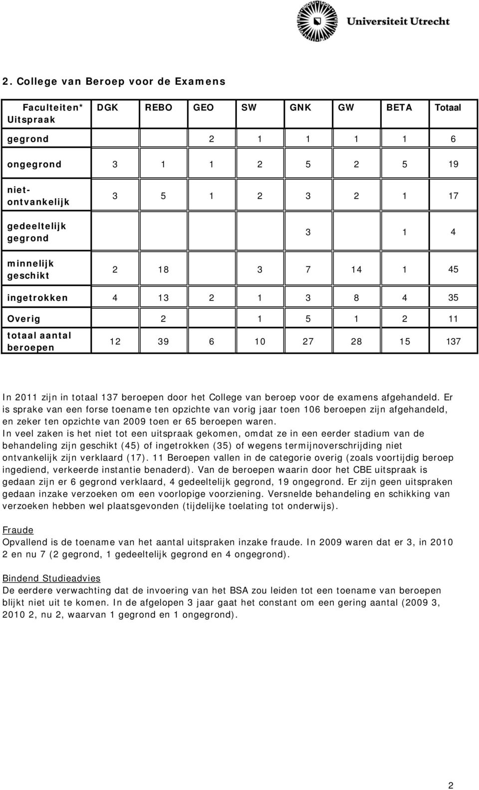 Er is sprake van een forse toename ten opzichte van vorig jaar toen 06 beroepen zijn afgehandeld, en zeker ten opzichte van 2009 toen er 65 beroepen waren.