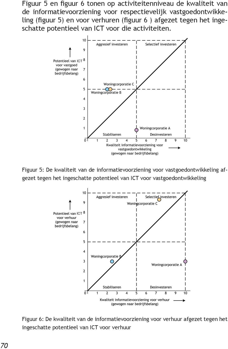 Figuur 5: De kwaliteit van de informatievoorziening voor vastgoedontwikkeling afgezet tegen het ingeschatte potentieel van ICT voor