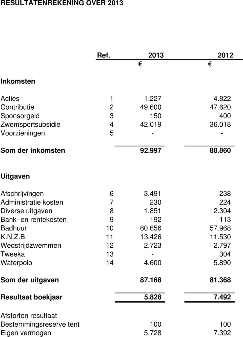 491 238 Administratie kosten 7 230 224 Diverse uitgaven 8 1.851 2.304 Bank- en rentekosten 9 192 113 Badhuur 10 60.656 57.968 K.N.Z.B 11 13.