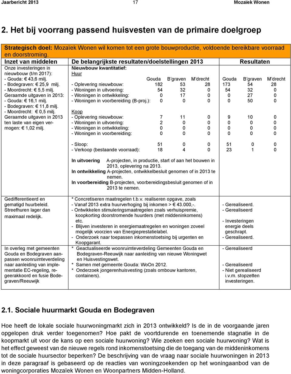 Inzet van middelen De belangrijkste resultaten/doelstellingen 2013 Resultaten Onze investeringen in nieuwbouw (t/m 2017): - Gouda: 43,6 milj. - Bodegraven: 25,9 milj. - Moordrecht: 5,5 milj.