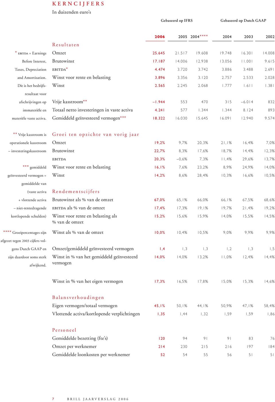 757 2.533 2.28 Dit is het bedrijfs- Winst 2.565 2.245 2.68 1.777 1.611 1.381 resultaat voor afschrijvingen op Vrije kasstroom** 1.944 553 47 315 6.