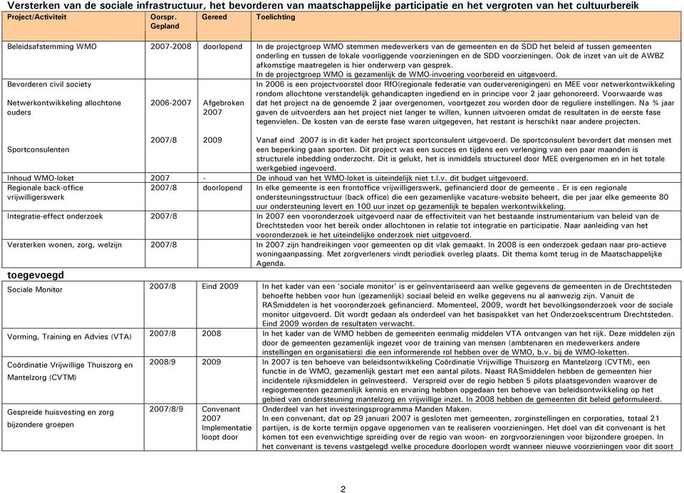 Ook de inzet van uit de AWBZ afkomstige maatregelen is hier onderwerp van gesprek. In de projectgroep WMO is gezamenlijk de WMO-invoering voorbereid en uitgevoerd.