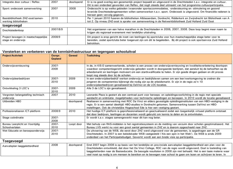 Sport: onderzoek samenwerking 2008 Onderzocht is op welke gebieden (waaronder sportaccommodaties, -ondersteuning en -stimulering en gezond leven)de Drechtstedengemeenten willen samenwerken t.a.v. sport. Onderzoek is uitgevoerd.