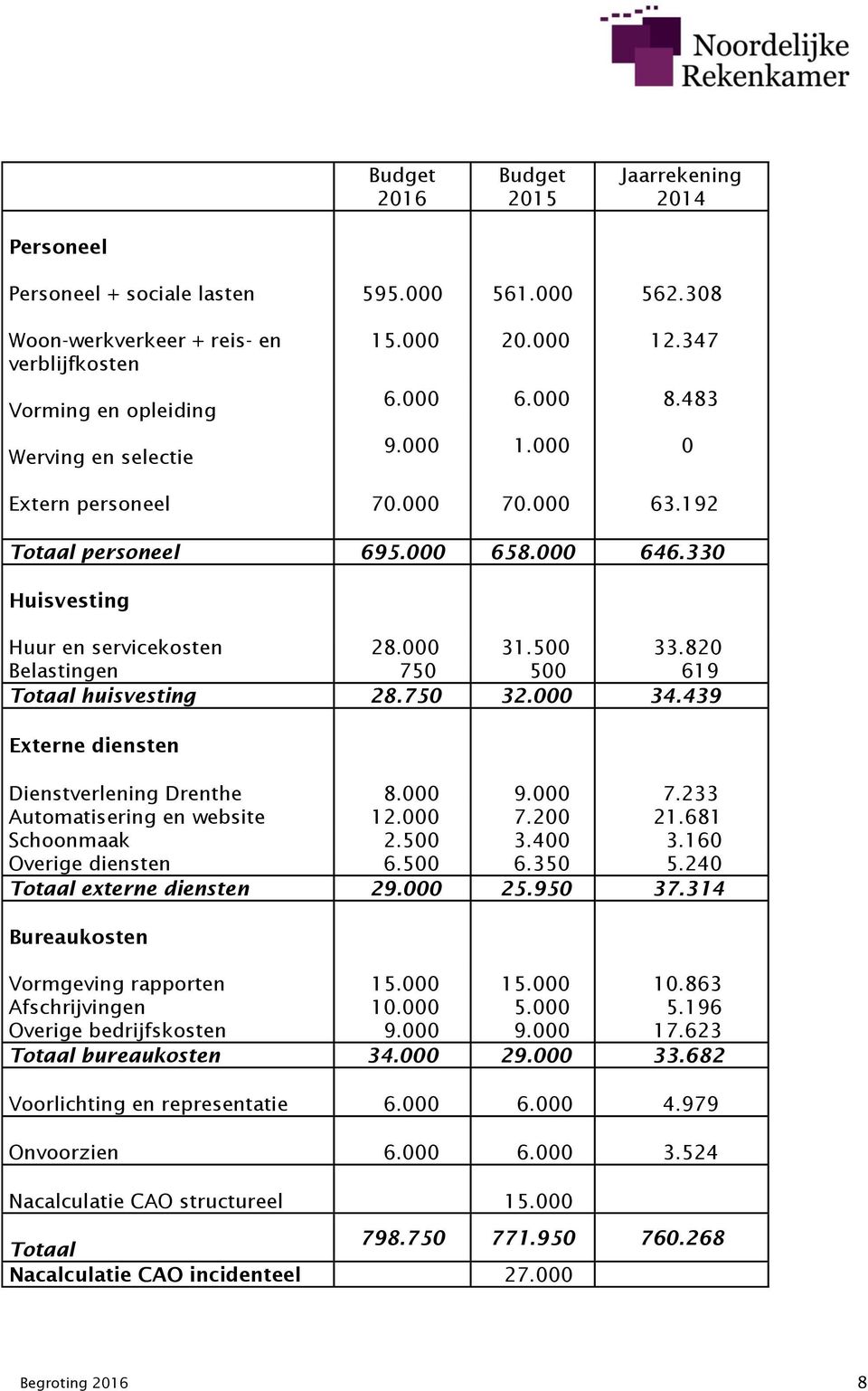 820 Belastingen 750 500 619 Totaal huisvesting 28.750 32.000 34.439 Externe diensten Dienstverlening Drenthe 8.000 9.000 7.233 Automatisering en website 12.000 7.200 21.681 Schoonmaak 2.500 3.400 3.